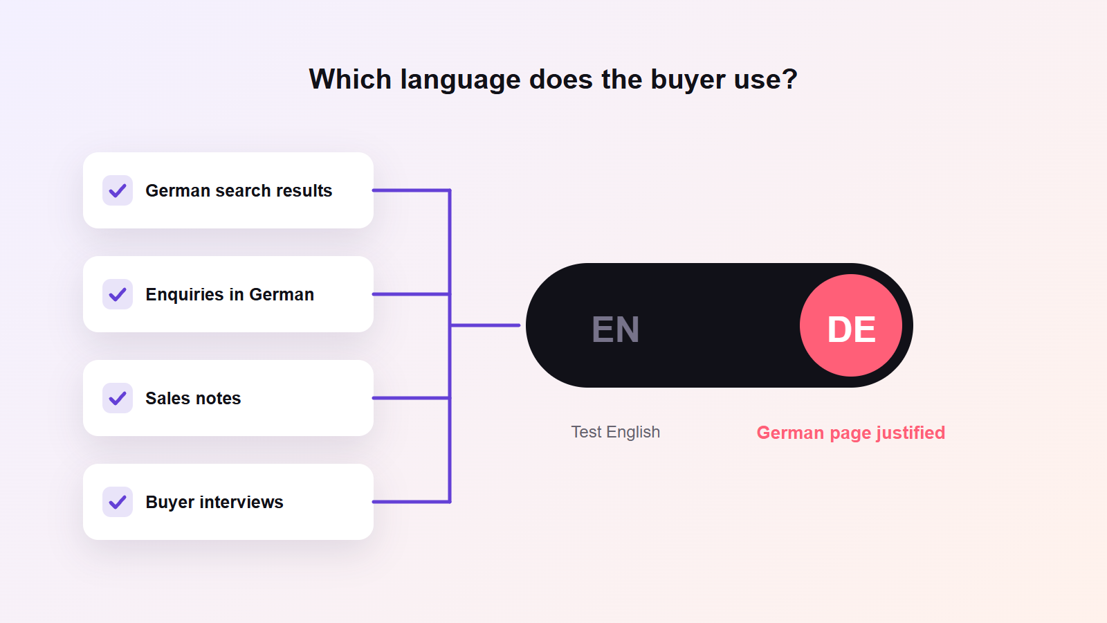English or German website for UAE companies: German search results, enquiries, sales notes and interviews justify a German page
