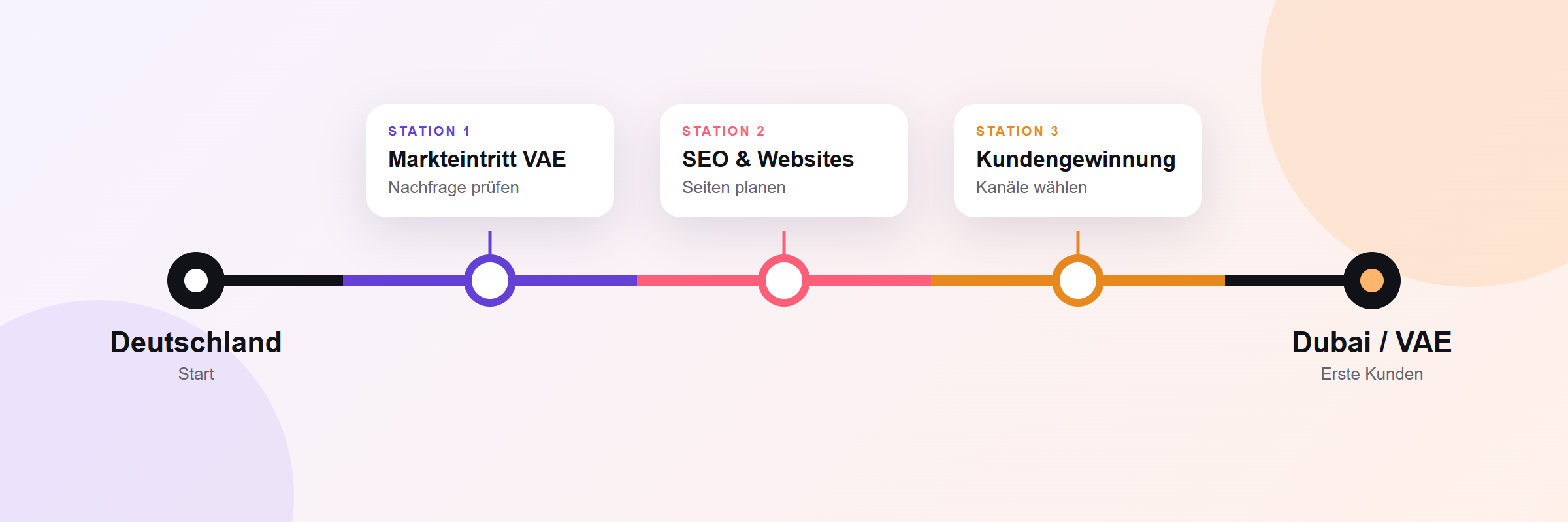 Weg deutscher Unternehmen nach Dubai und in die VAE: Markteintritt, SEO & Websites und Kundengewinnung als drei Stationen